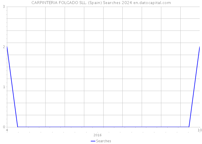 CARPINTERIA FOLGADO SLL. (Spain) Searches 2024 