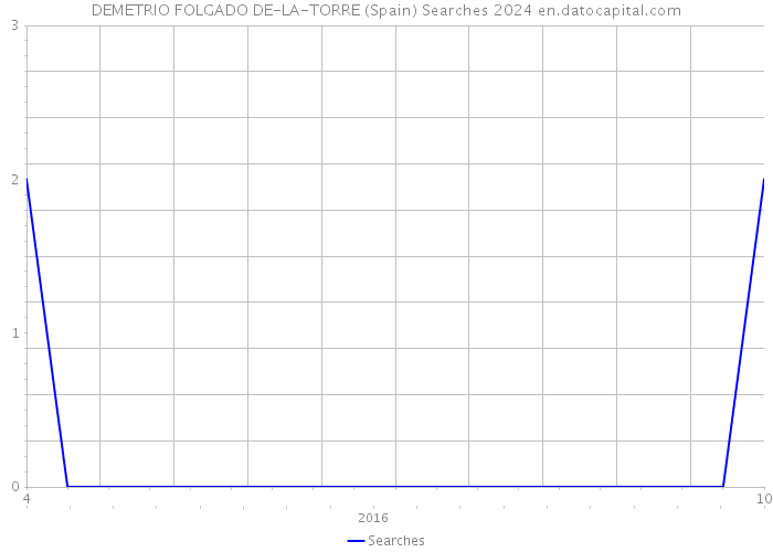 DEMETRIO FOLGADO DE-LA-TORRE (Spain) Searches 2024 