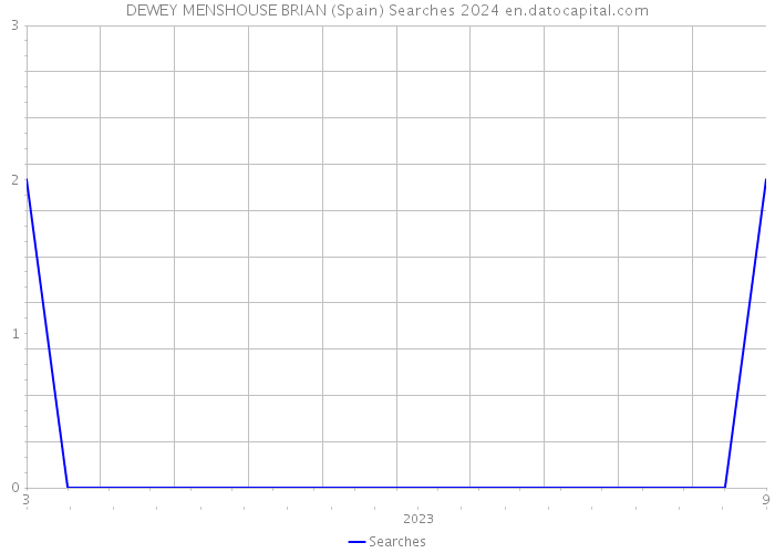 DEWEY MENSHOUSE BRIAN (Spain) Searches 2024 