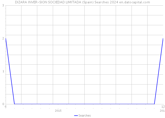 DIZARA INVER-SION SOCIEDAD LIMITADA (Spain) Searches 2024 