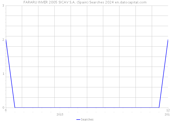 FARARU INVER 2005 SICAV S.A. (Spain) Searches 2024 