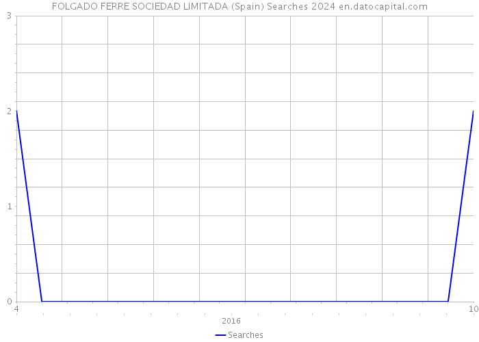 FOLGADO FERRE SOCIEDAD LIMITADA (Spain) Searches 2024 