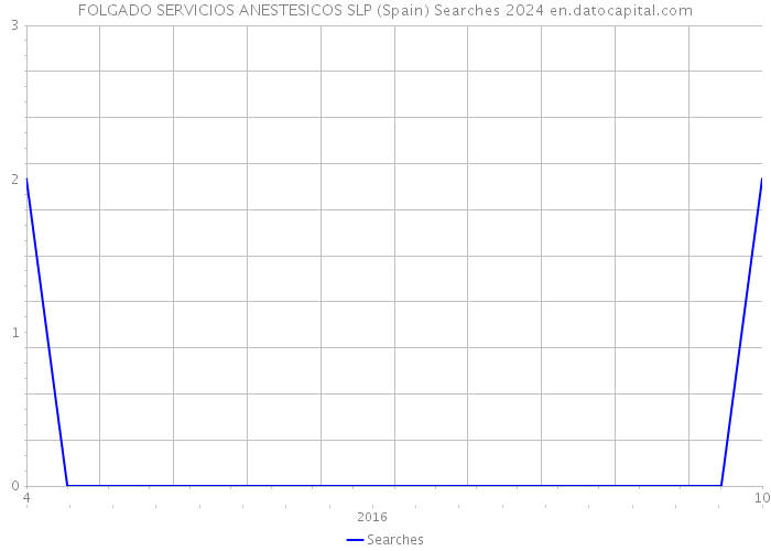 FOLGADO SERVICIOS ANESTESICOS SLP (Spain) Searches 2024 
