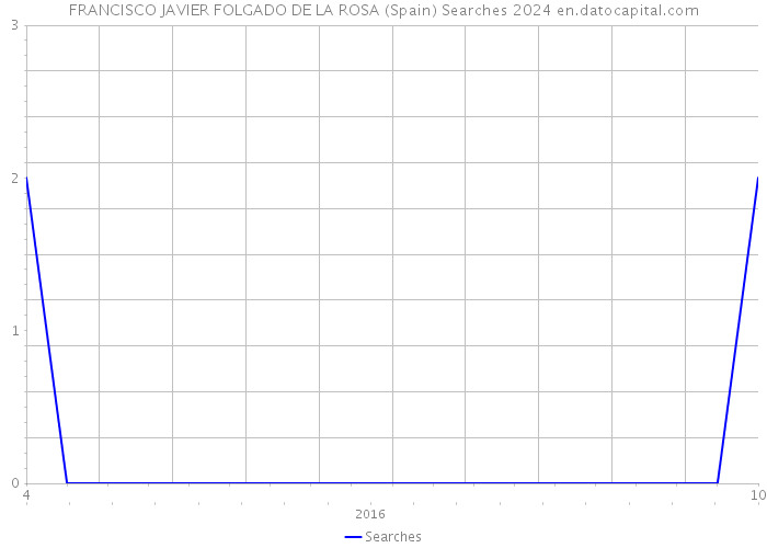 FRANCISCO JAVIER FOLGADO DE LA ROSA (Spain) Searches 2024 