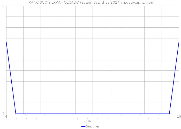 FRANCISCO SIERRA FOLGADO (Spain) Searches 2024 