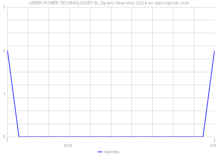 GREEN POWER TECHNOLOGIES SL (Spain) Searches 2024 