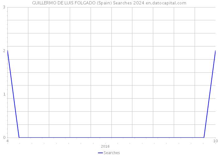 GUILLERMO DE LUIS FOLGADO (Spain) Searches 2024 