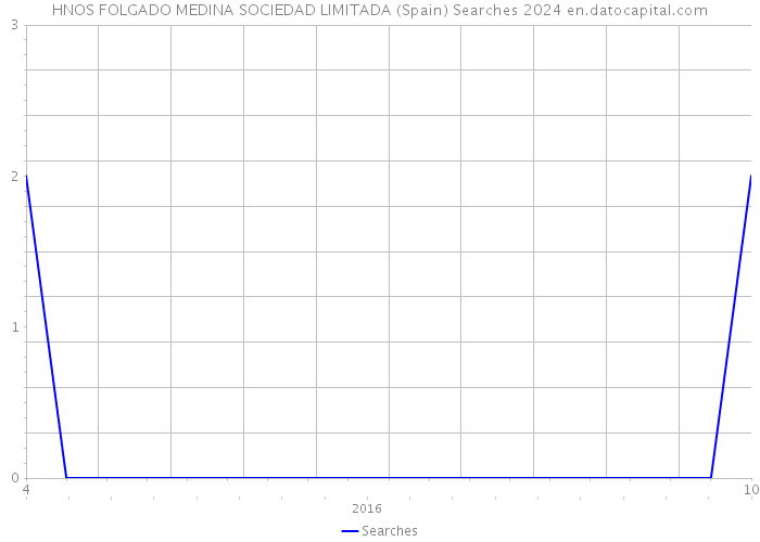 HNOS FOLGADO MEDINA SOCIEDAD LIMITADA (Spain) Searches 2024 