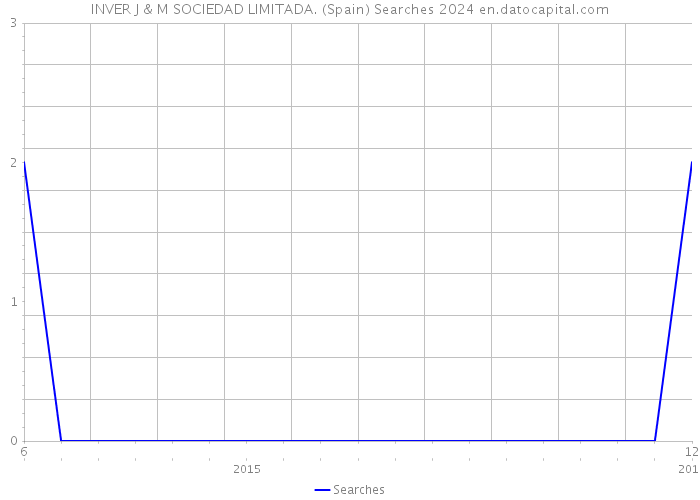 INVER J & M SOCIEDAD LIMITADA. (Spain) Searches 2024 