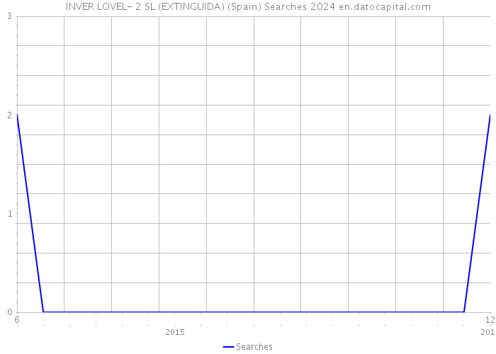 INVER LOVEL- 2 SL (EXTINGUIDA) (Spain) Searches 2024 