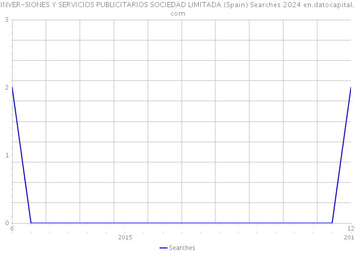 INVER-SIONES Y SERVICIOS PUBLICITARIOS SOCIEDAD LIMITADA (Spain) Searches 2024 