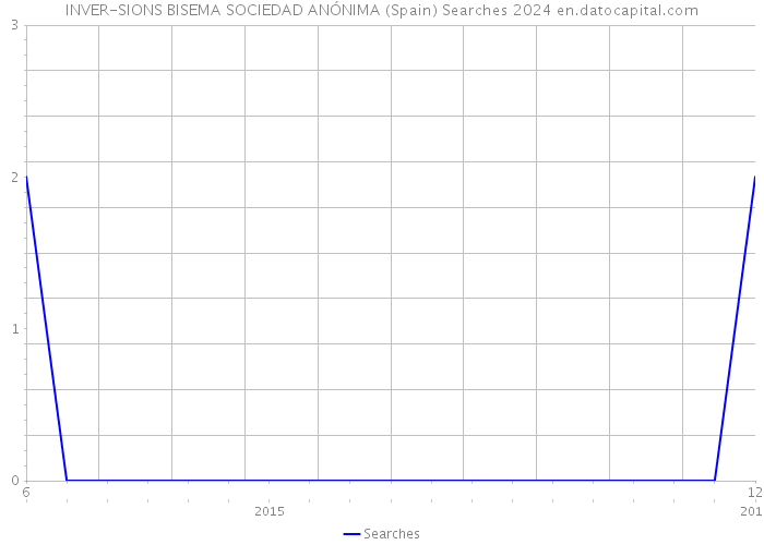 INVER-SIONS BISEMA SOCIEDAD ANÓNIMA (Spain) Searches 2024 