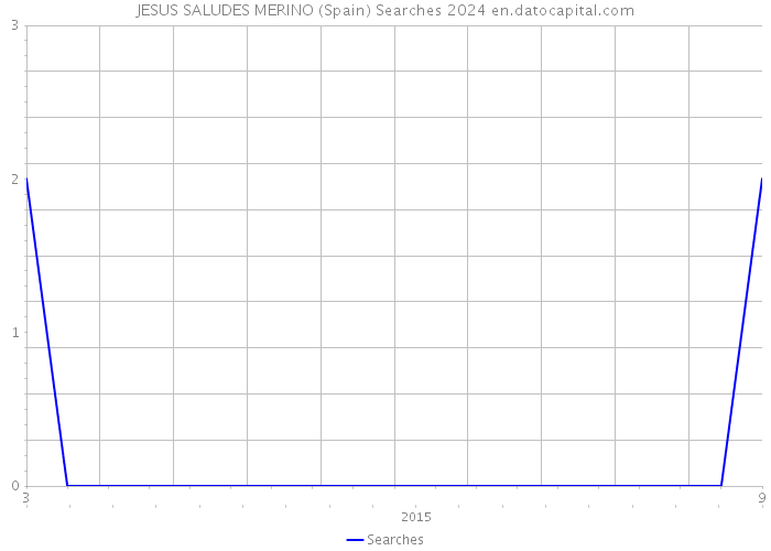 JESUS SALUDES MERINO (Spain) Searches 2024 
