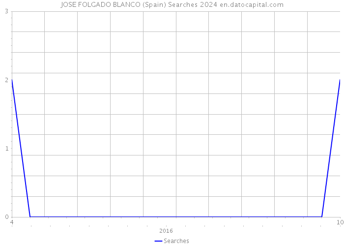JOSE FOLGADO BLANCO (Spain) Searches 2024 