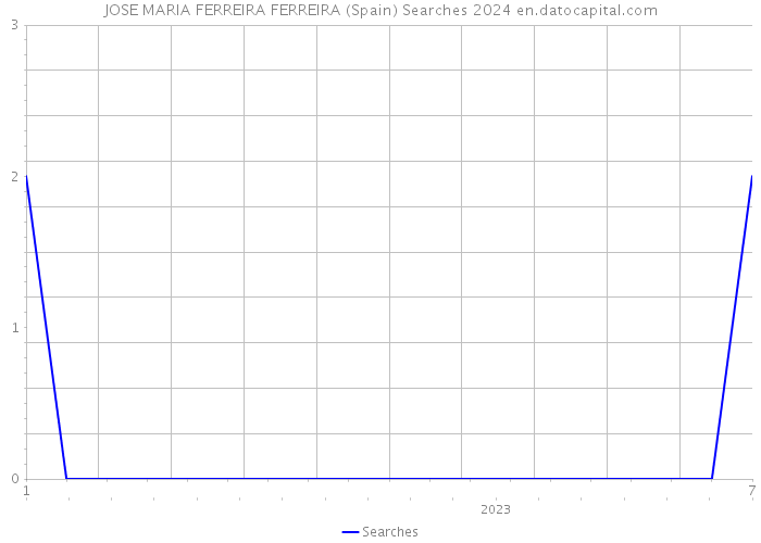 JOSE MARIA FERREIRA FERREIRA (Spain) Searches 2024 