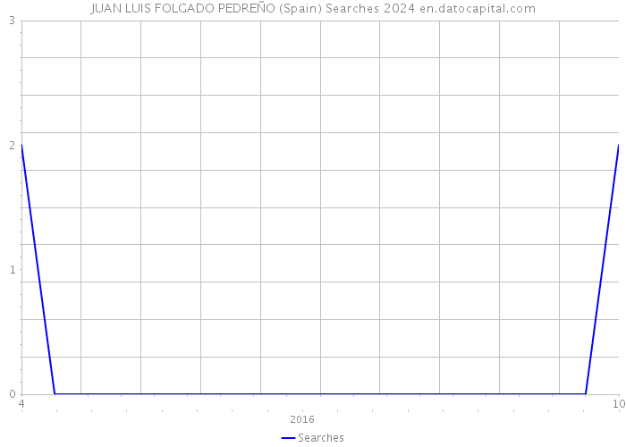 JUAN LUIS FOLGADO PEDREÑO (Spain) Searches 2024 