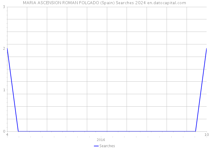 MARIA ASCENSION ROMAN FOLGADO (Spain) Searches 2024 