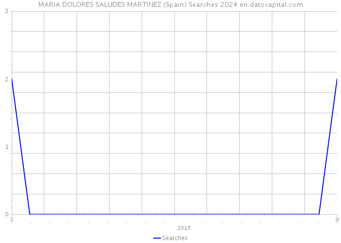 MARIA DOLORES SALUDES MARTINEZ (Spain) Searches 2024 