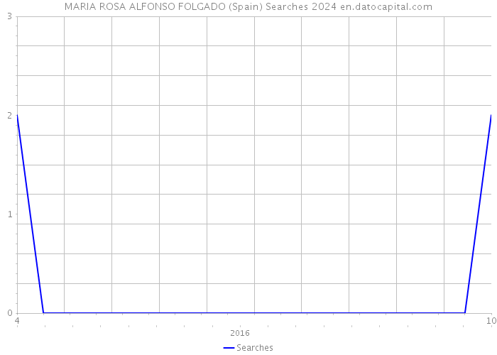 MARIA ROSA ALFONSO FOLGADO (Spain) Searches 2024 