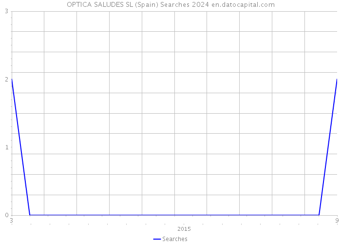 OPTICA SALUDES SL (Spain) Searches 2024 