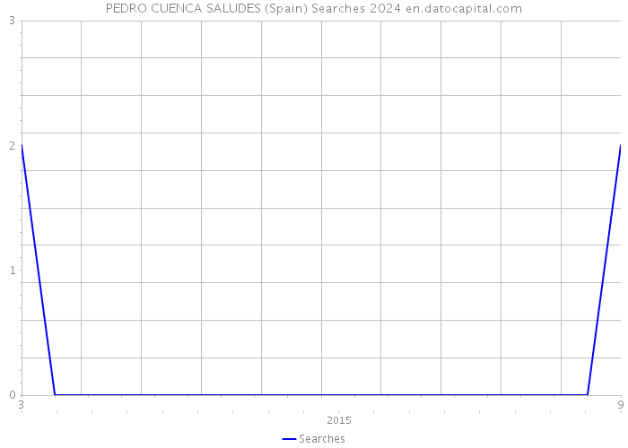 PEDRO CUENCA SALUDES (Spain) Searches 2024 