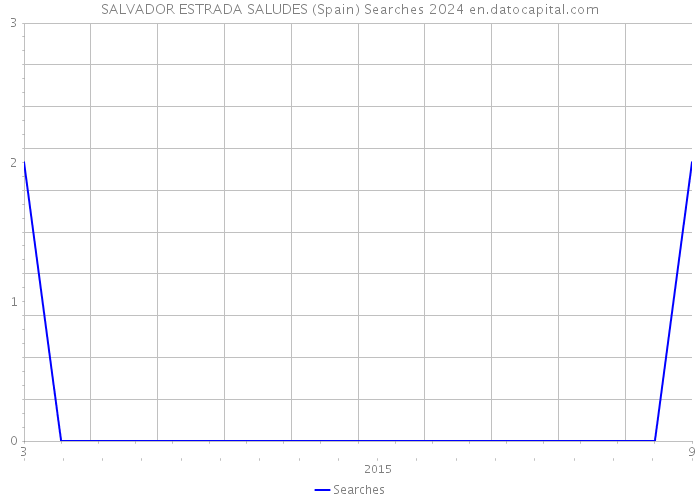 SALVADOR ESTRADA SALUDES (Spain) Searches 2024 