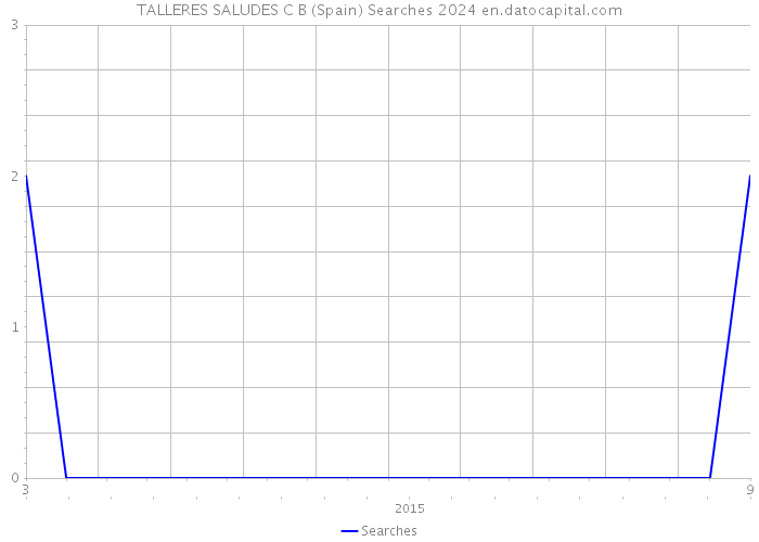 TALLERES SALUDES C B (Spain) Searches 2024 