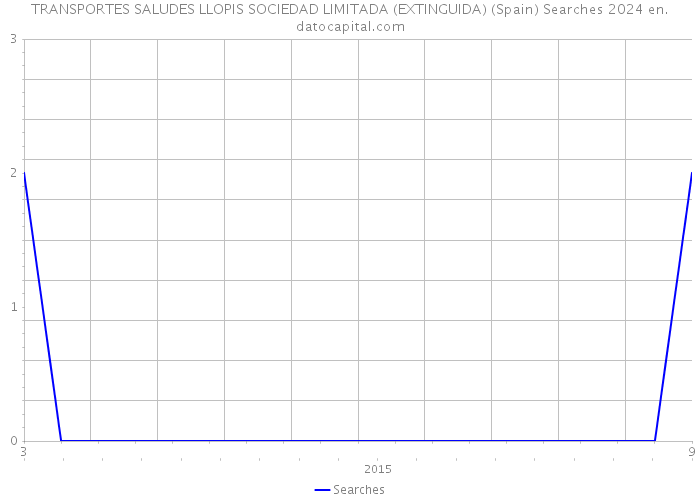 TRANSPORTES SALUDES LLOPIS SOCIEDAD LIMITADA (EXTINGUIDA) (Spain) Searches 2024 