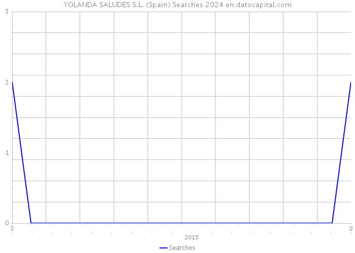 YOLANDA SALUDES S.L. (Spain) Searches 2024 