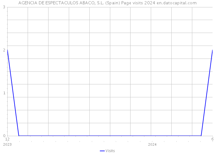 AGENCIA DE ESPECTACULOS ABACO, S.L. (Spain) Page visits 2024 