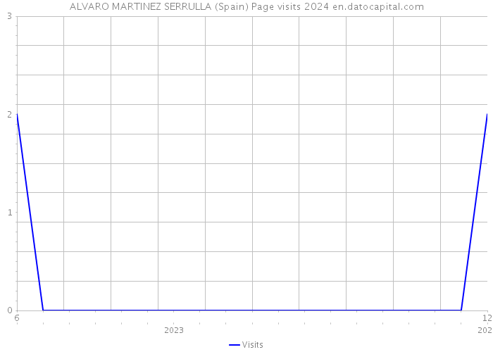 ALVARO MARTINEZ SERRULLA (Spain) Page visits 2024 