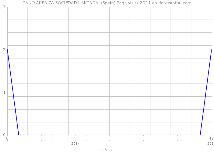 CANO ARBAIZA SOCIEDAD LIMITADA. (Spain) Page visits 2024 