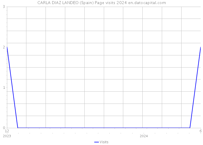 CARLA DIAZ LANDEO (Spain) Page visits 2024 
