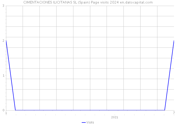CIMENTACIONES ILICITANAS SL (Spain) Page visits 2024 