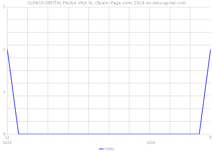 CLINICA DENTAL PAULA VILA SL. (Spain) Page visits 2024 