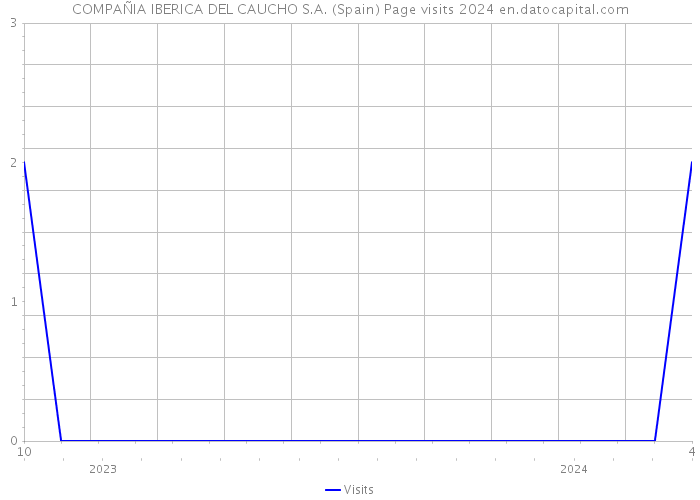 COMPAÑIA IBERICA DEL CAUCHO S.A. (Spain) Page visits 2024 