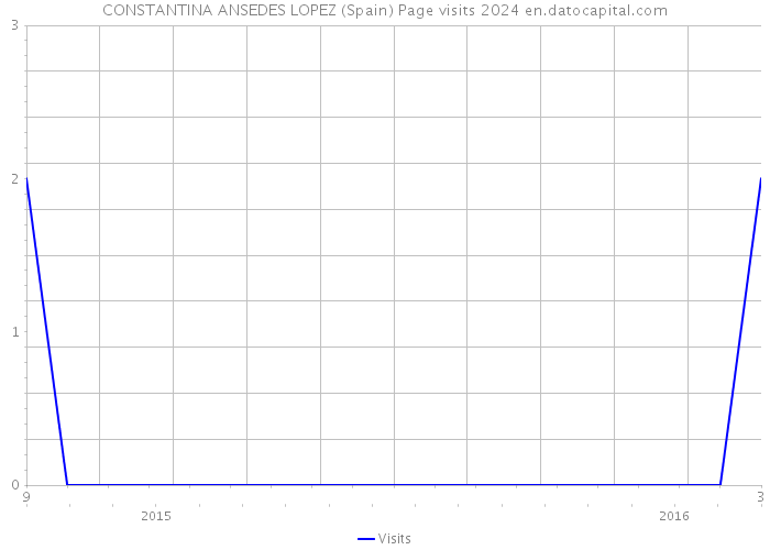 CONSTANTINA ANSEDES LOPEZ (Spain) Page visits 2024 