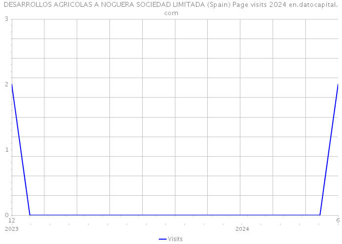 DESARROLLOS AGRICOLAS A NOGUERA SOCIEDAD LIMITADA (Spain) Page visits 2024 