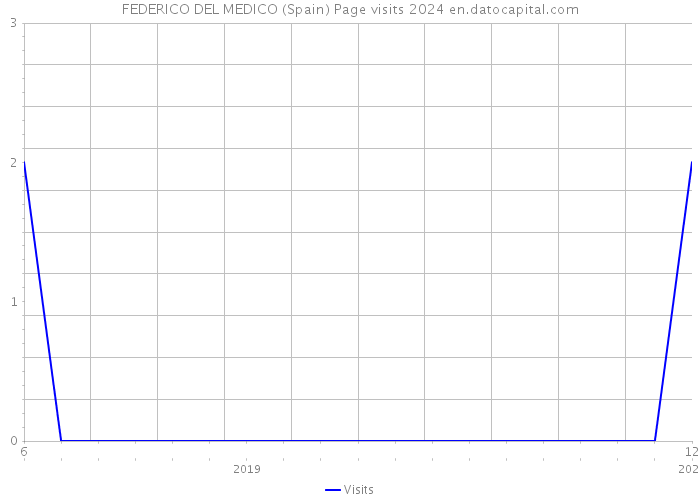 FEDERICO DEL MEDICO (Spain) Page visits 2024 
