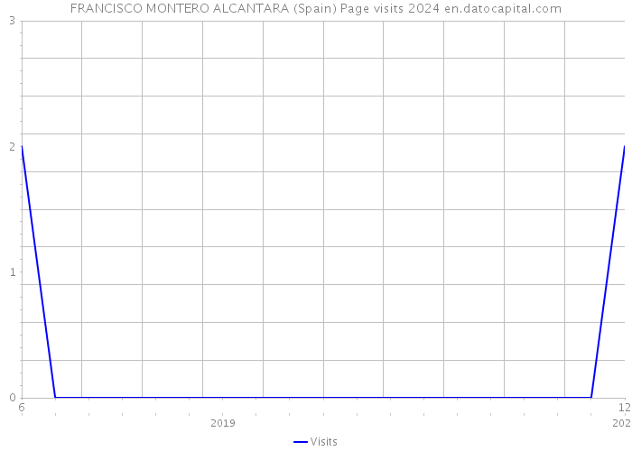 FRANCISCO MONTERO ALCANTARA (Spain) Page visits 2024 