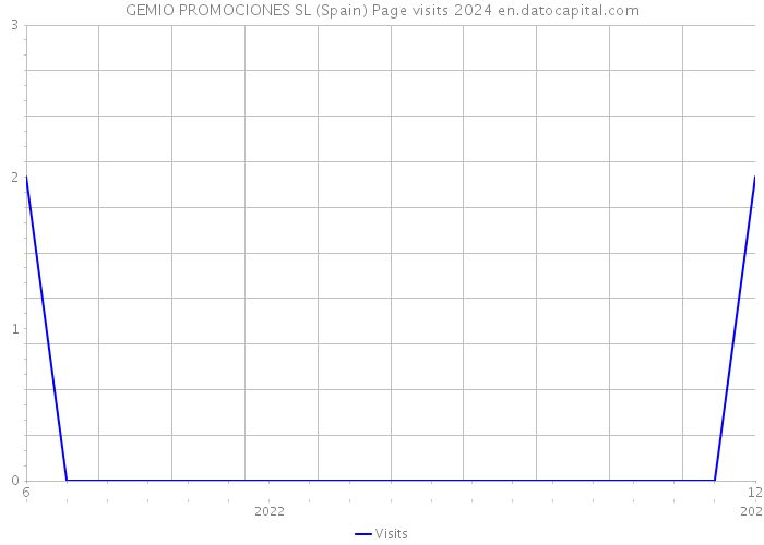 GEMIO PROMOCIONES SL (Spain) Page visits 2024 