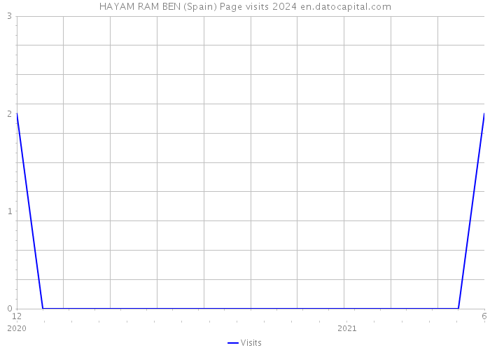 HAYAM RAM BEN (Spain) Page visits 2024 