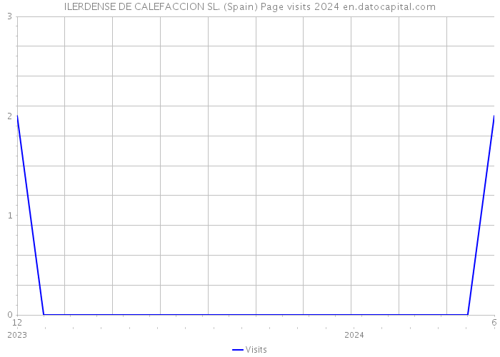 ILERDENSE DE CALEFACCION SL. (Spain) Page visits 2024 