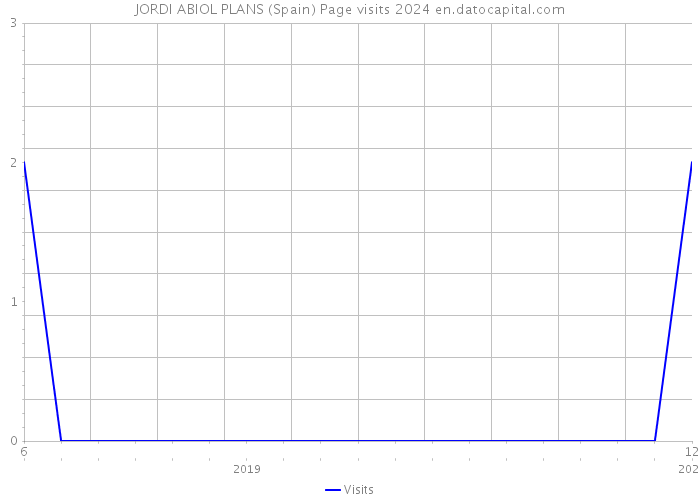 JORDI ABIOL PLANS (Spain) Page visits 2024 