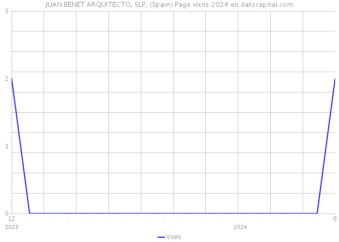 JUAN BENET ARQUITECTO, SLP. (Spain) Page visits 2024 