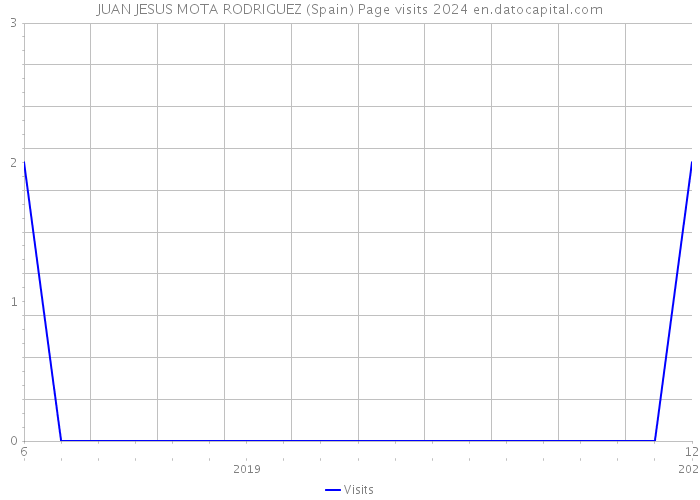 JUAN JESUS MOTA RODRIGUEZ (Spain) Page visits 2024 