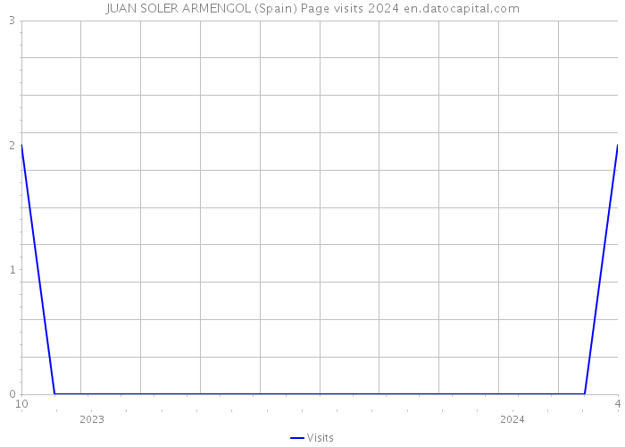 JUAN SOLER ARMENGOL (Spain) Page visits 2024 