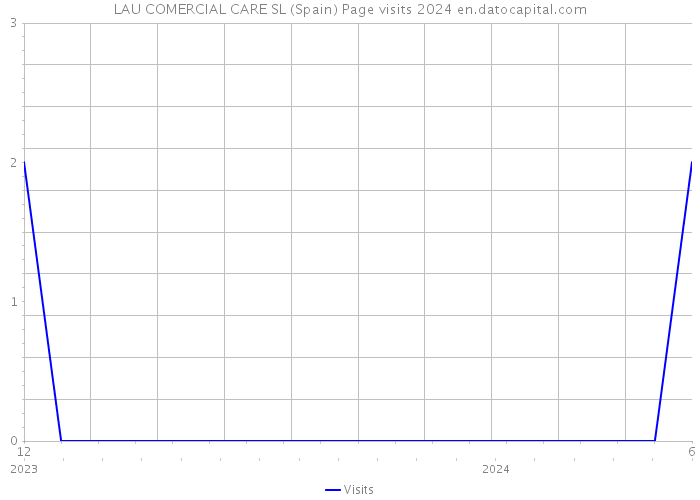 LAU COMERCIAL CARE SL (Spain) Page visits 2024 