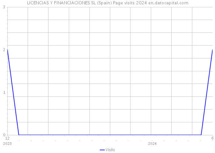 LICENCIAS Y FINANCIACIONES SL (Spain) Page visits 2024 