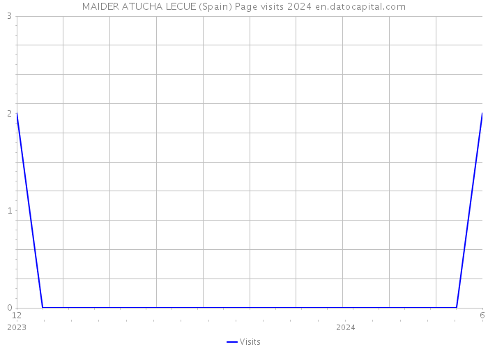 MAIDER ATUCHA LECUE (Spain) Page visits 2024 